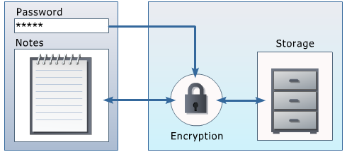 Typical workflow of most information storage services